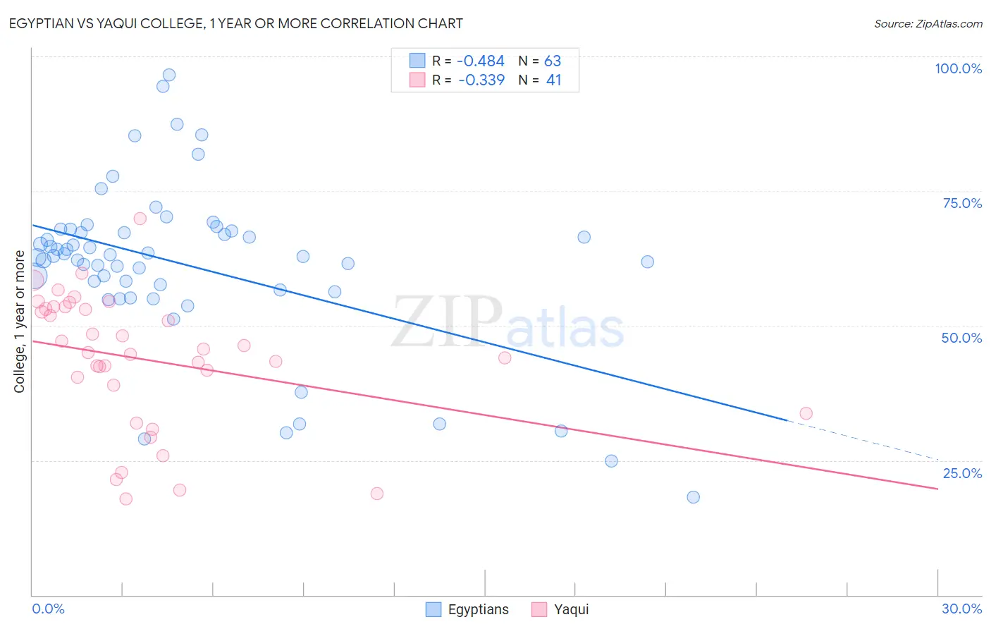 Egyptian vs Yaqui College, 1 year or more