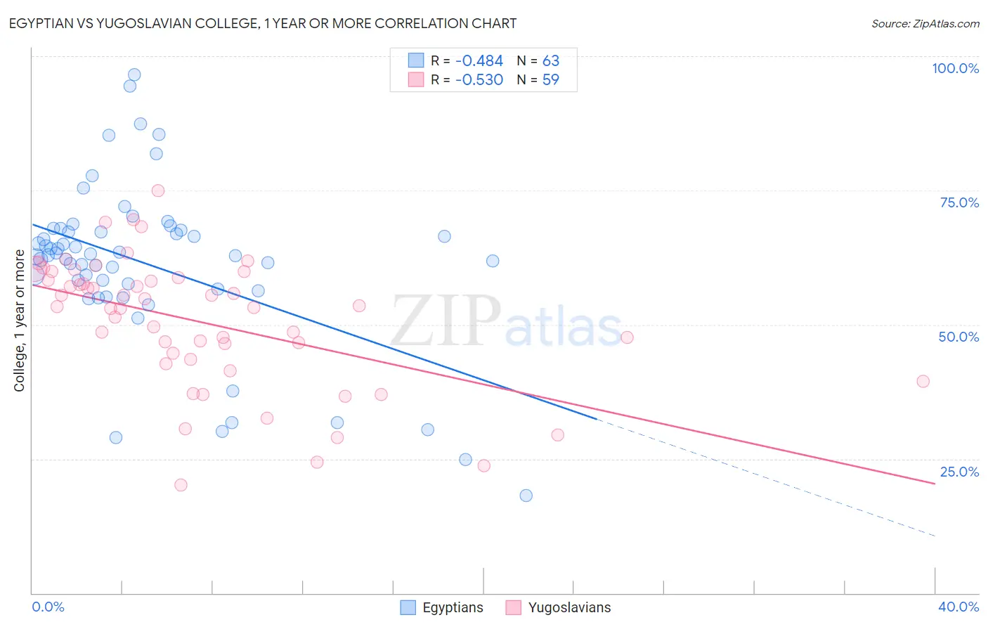 Egyptian vs Yugoslavian College, 1 year or more