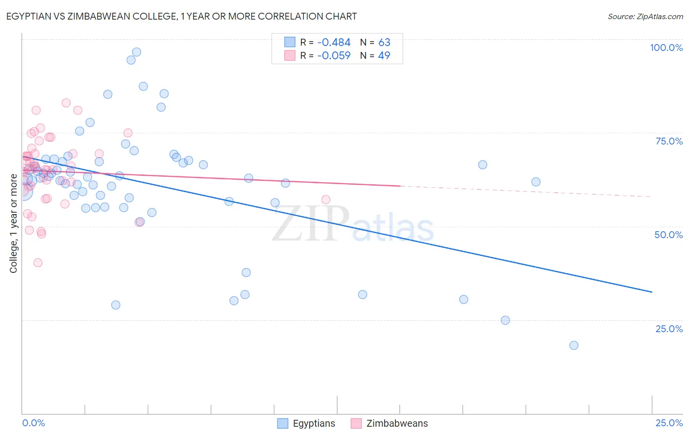 Egyptian vs Zimbabwean College, 1 year or more