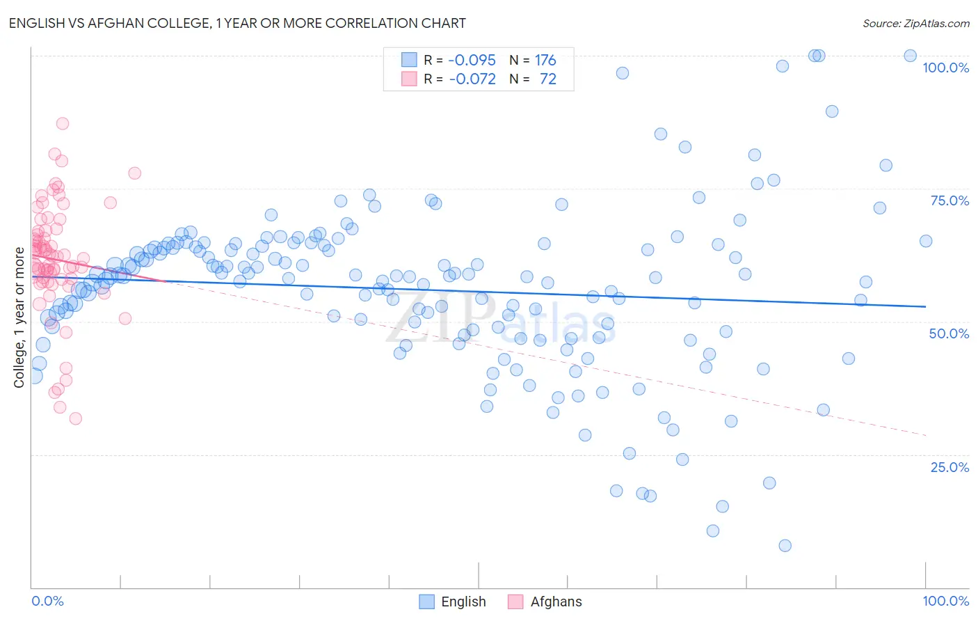 English vs Afghan College, 1 year or more