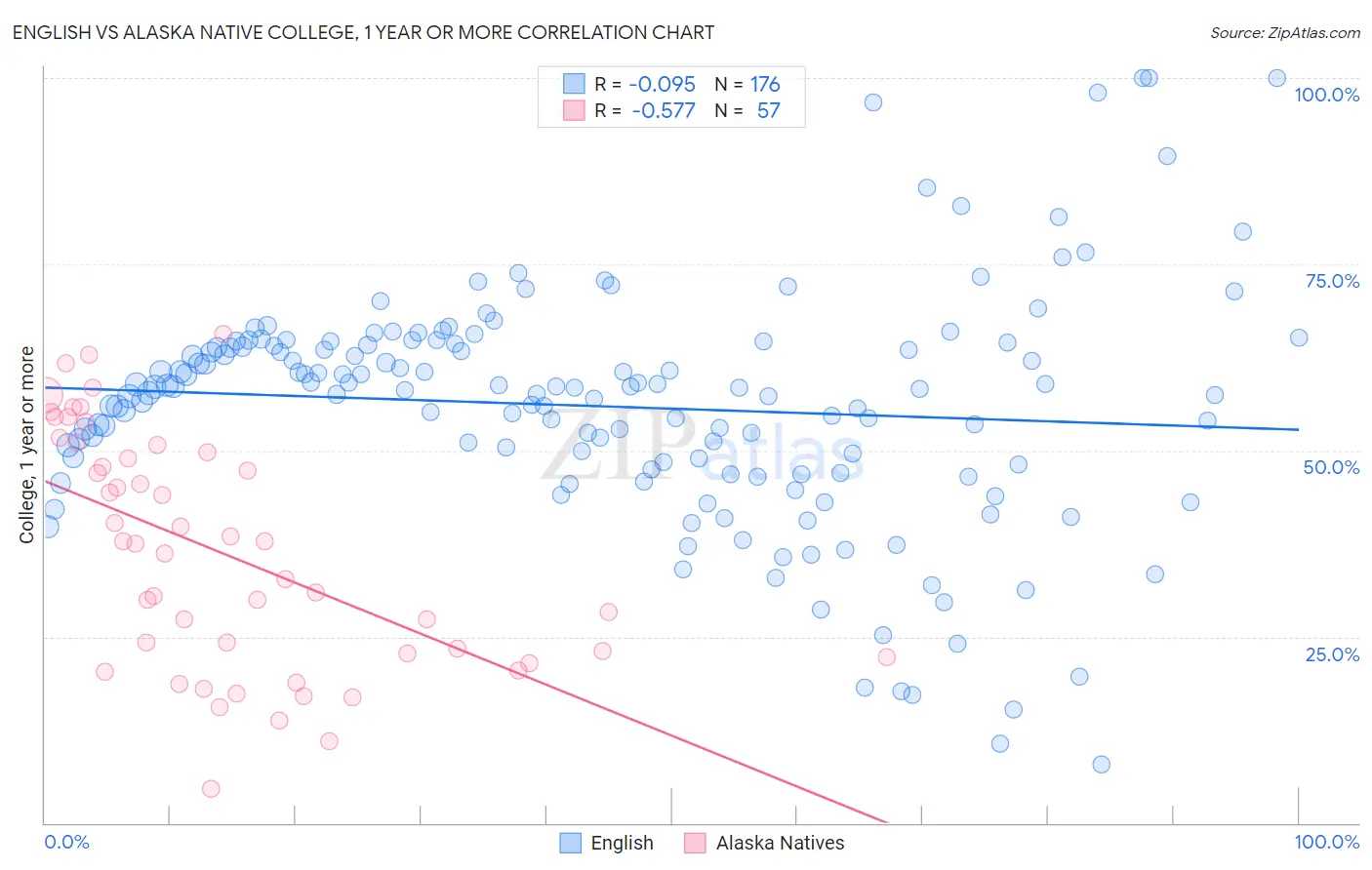 English vs Alaska Native College, 1 year or more