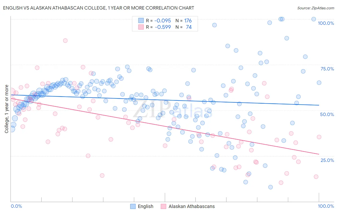 English vs Alaskan Athabascan College, 1 year or more