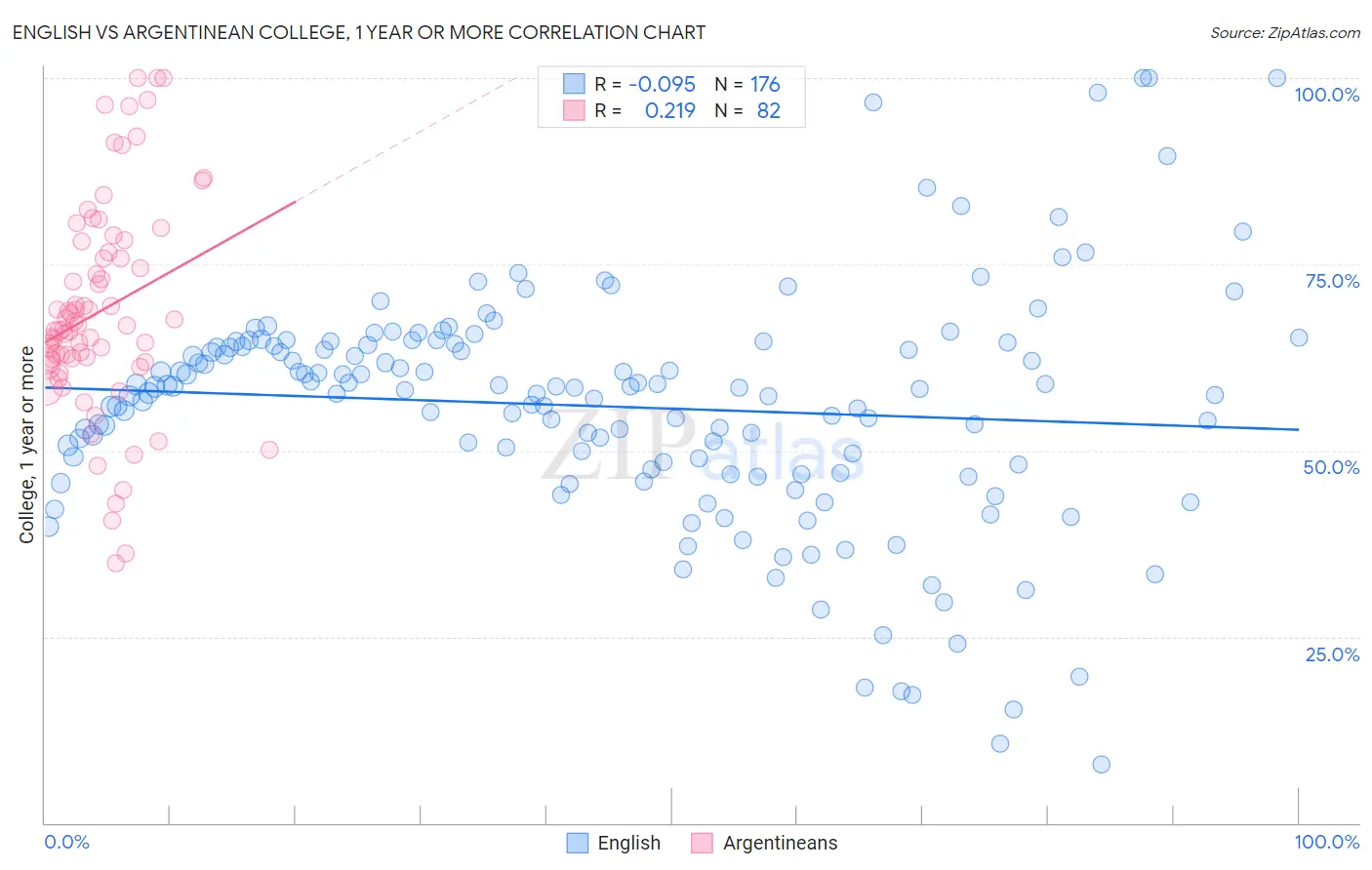 English vs Argentinean College, 1 year or more