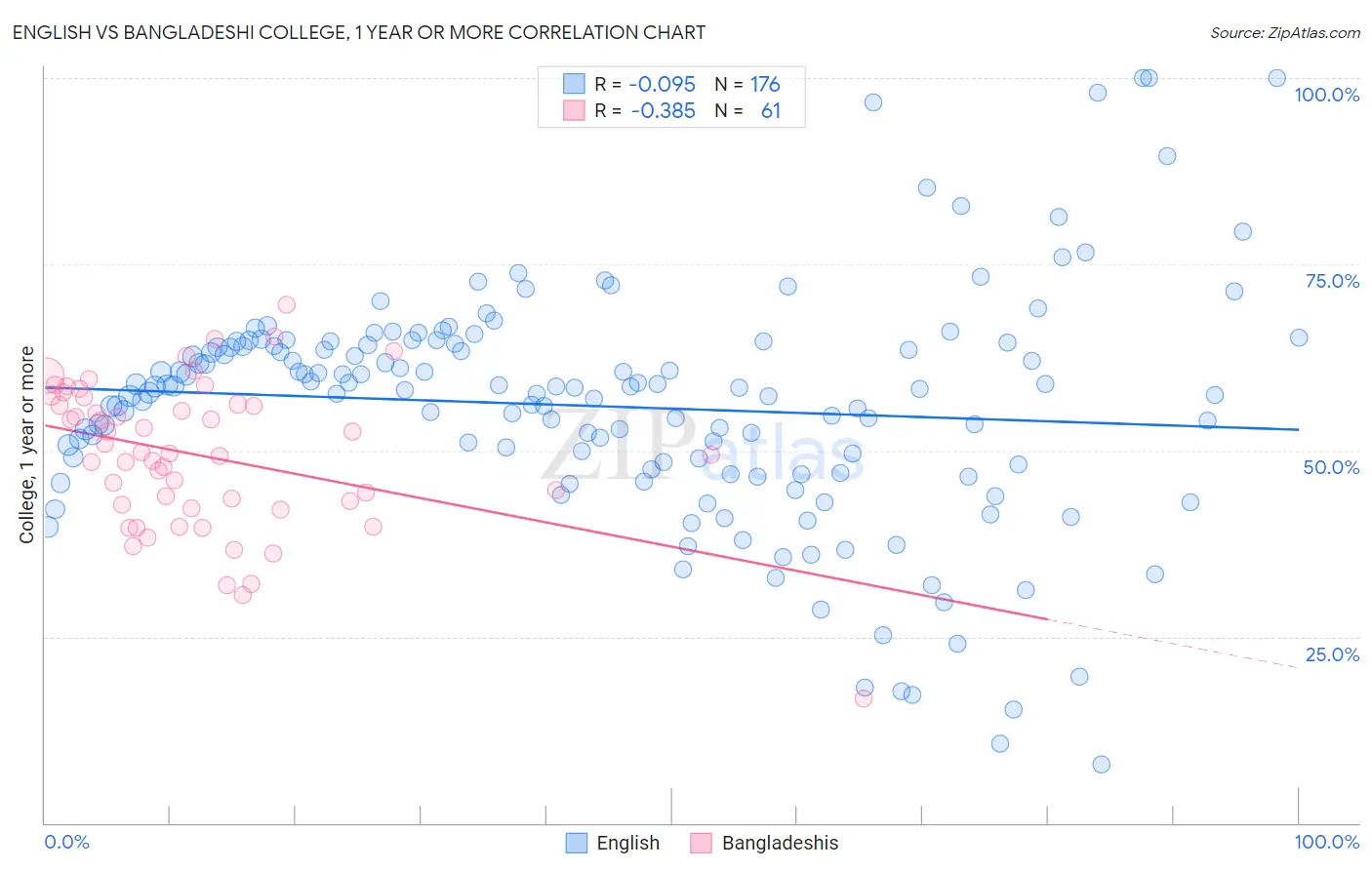 English vs Bangladeshi College, 1 year or more