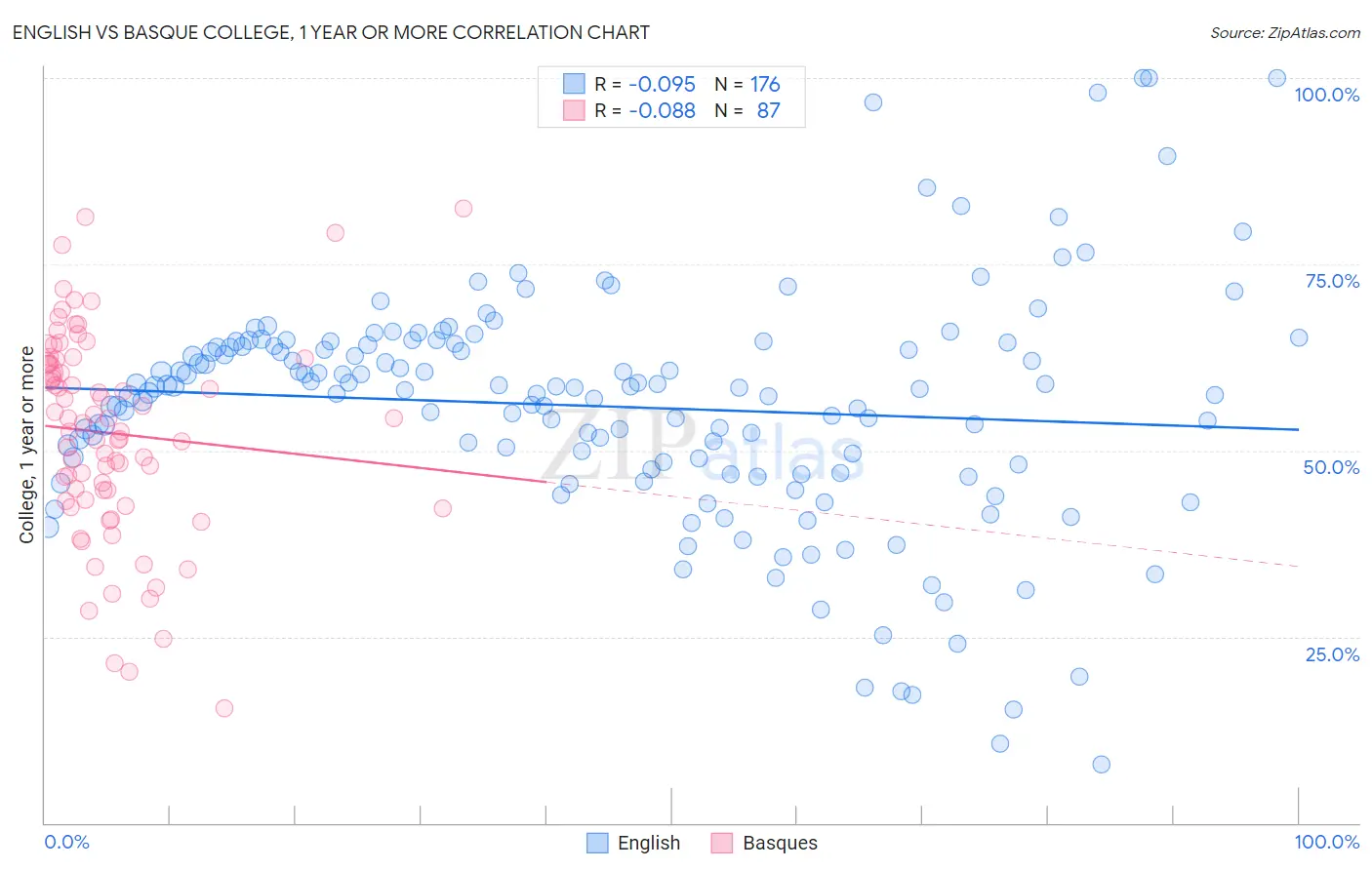 English vs Basque College, 1 year or more