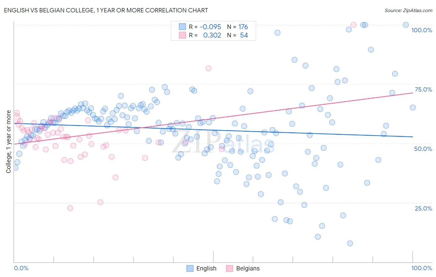 English vs Belgian College, 1 year or more