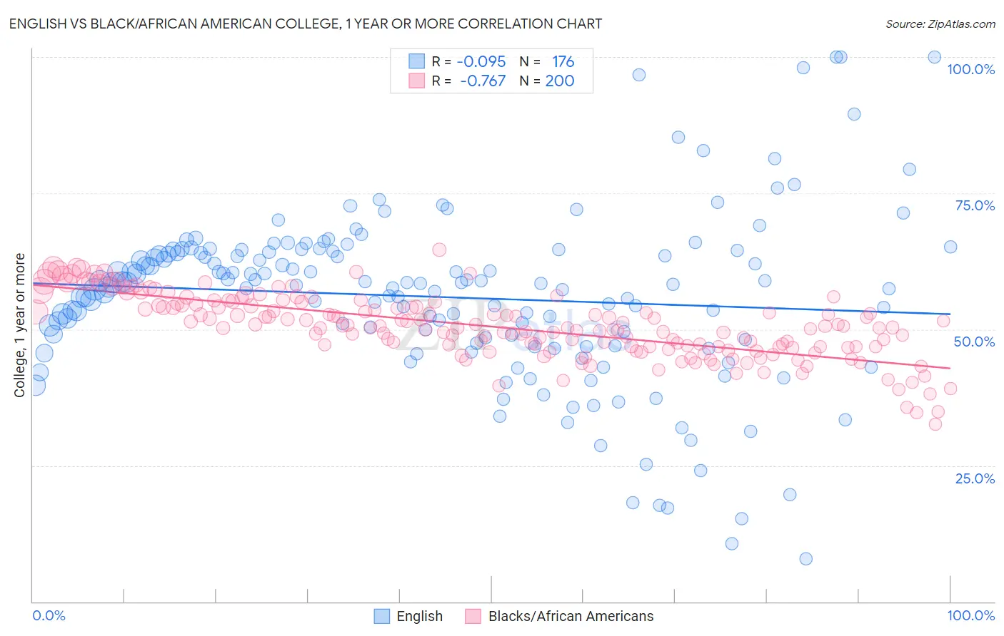 English vs Black/African American College, 1 year or more