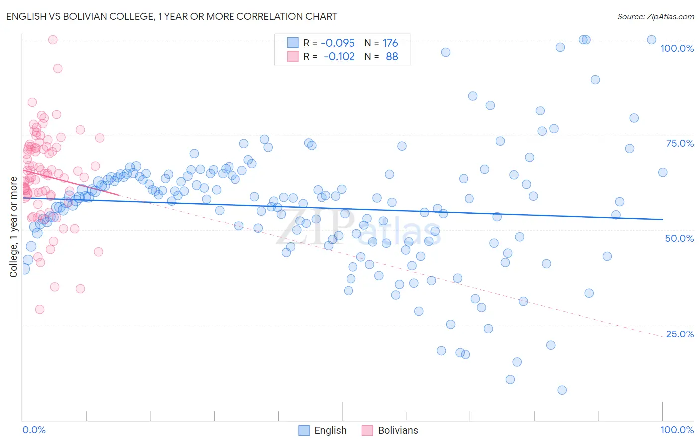 English vs Bolivian College, 1 year or more