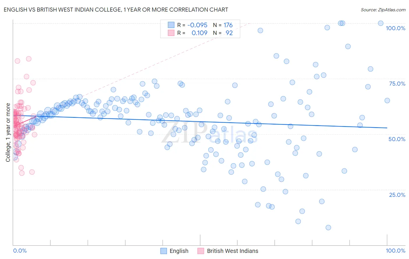 English vs British West Indian College, 1 year or more