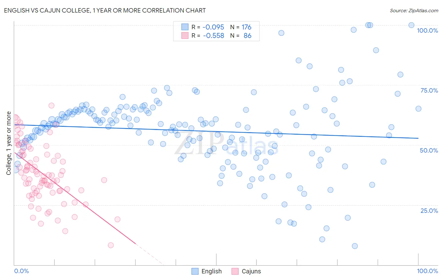English vs Cajun College, 1 year or more