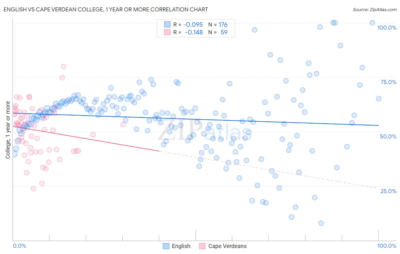 English vs Cape Verdean College, 1 year or more