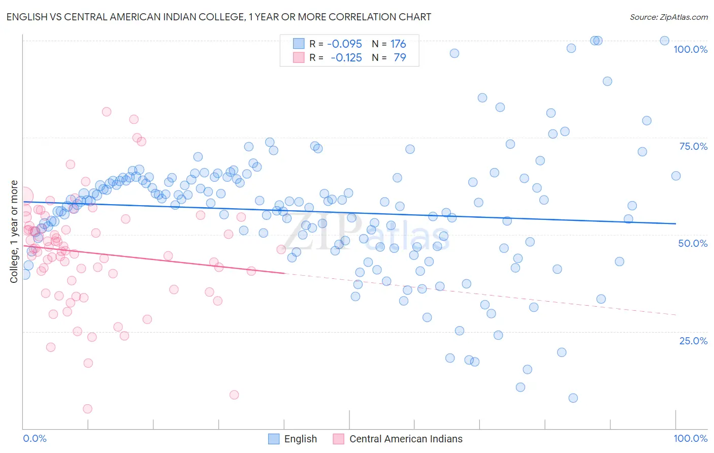English vs Central American Indian College, 1 year or more