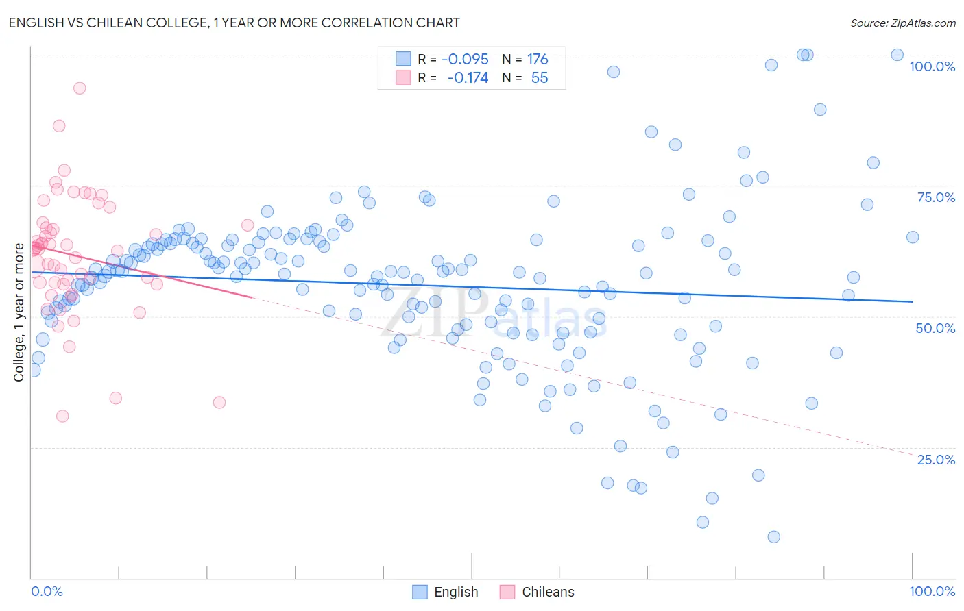 English vs Chilean College, 1 year or more