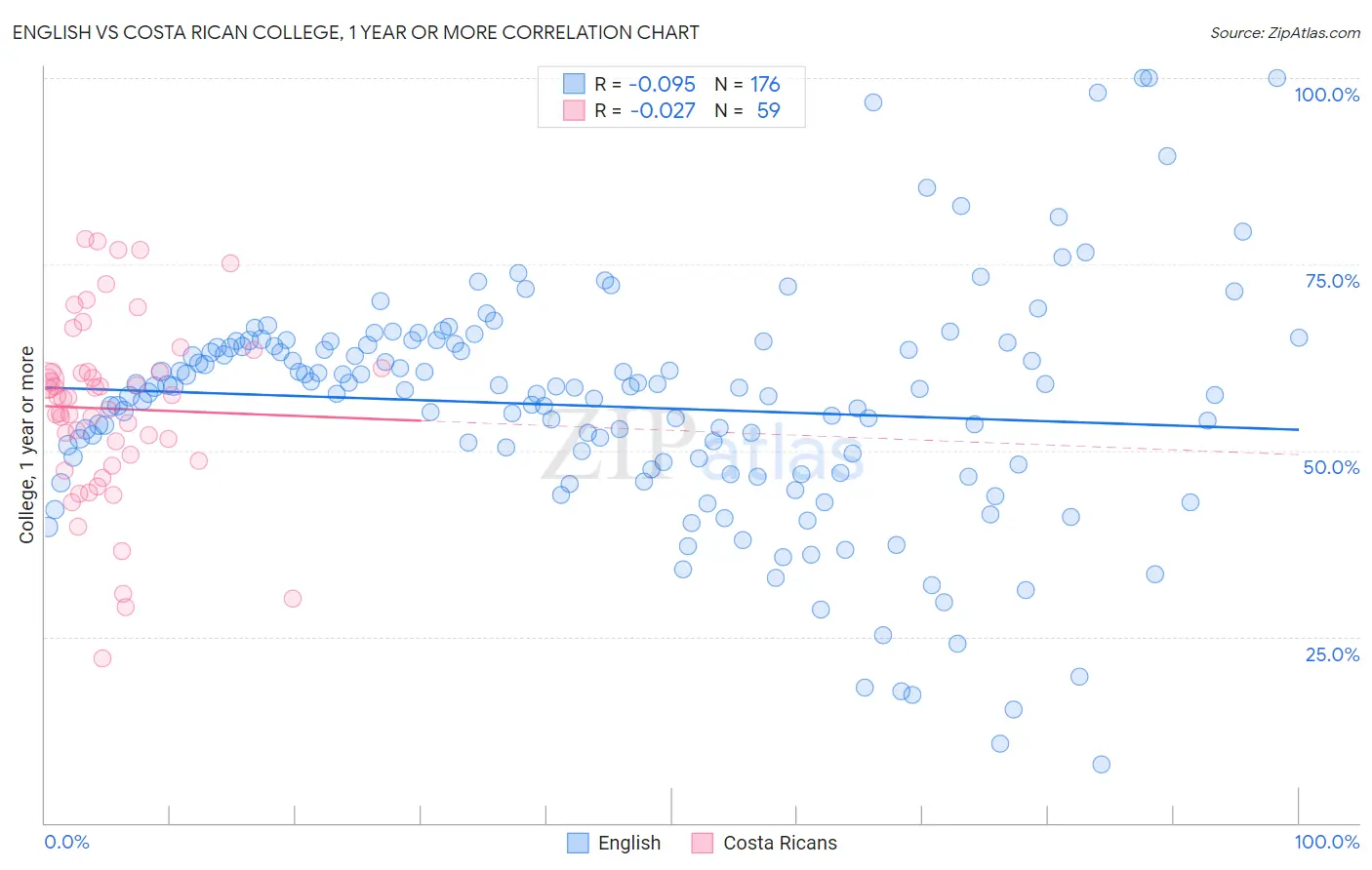 English vs Costa Rican College, 1 year or more