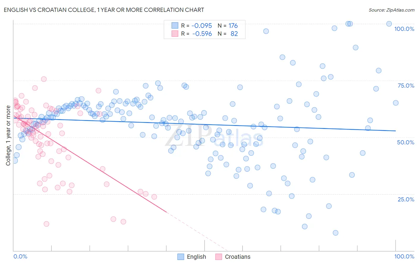 English vs Croatian College, 1 year or more