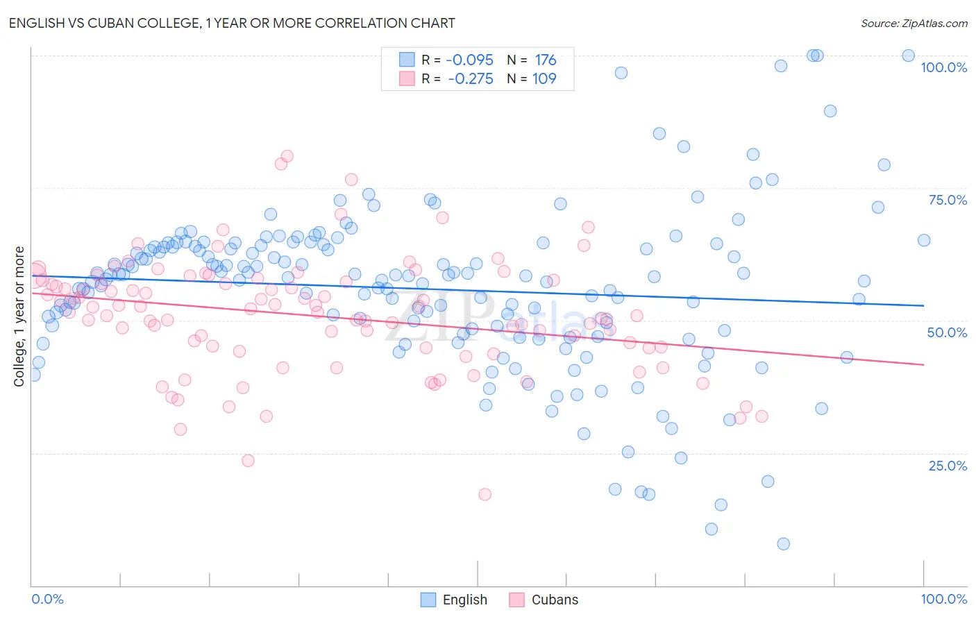 English vs Cuban College, 1 year or more