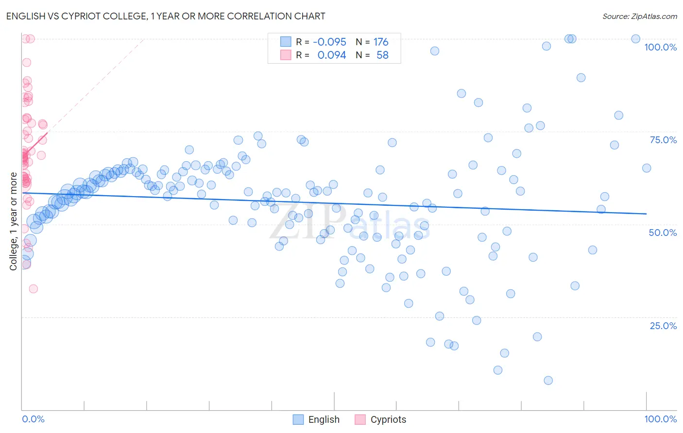 English vs Cypriot College, 1 year or more