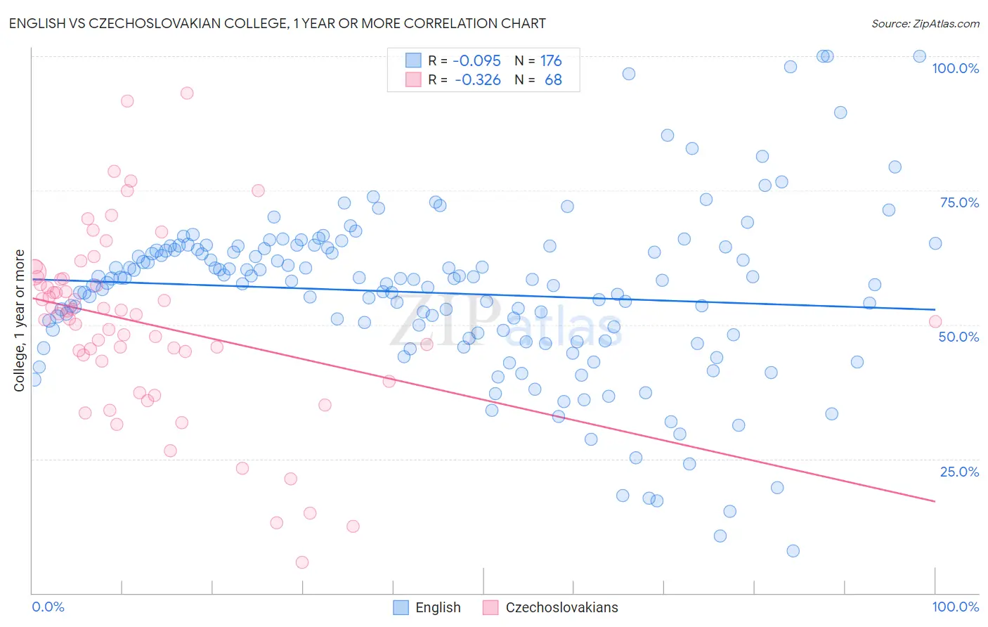 English vs Czechoslovakian College, 1 year or more
