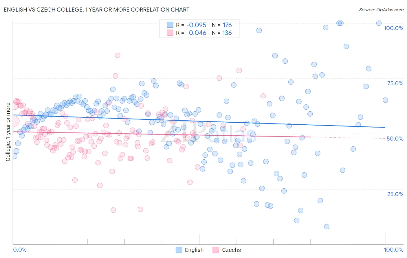 English vs Czech College, 1 year or more