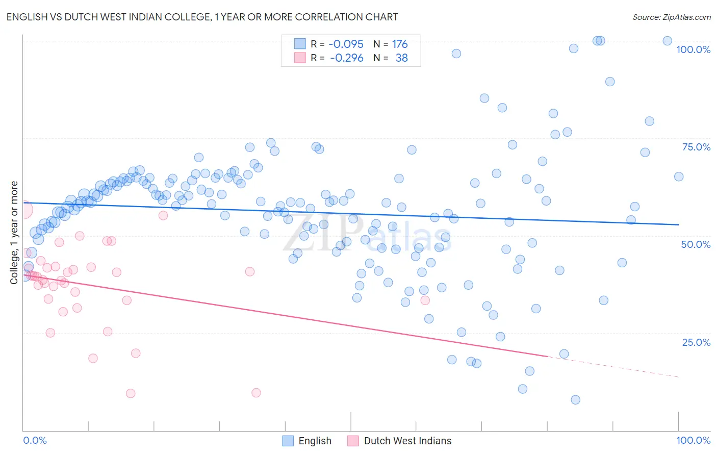 English vs Dutch West Indian College, 1 year or more