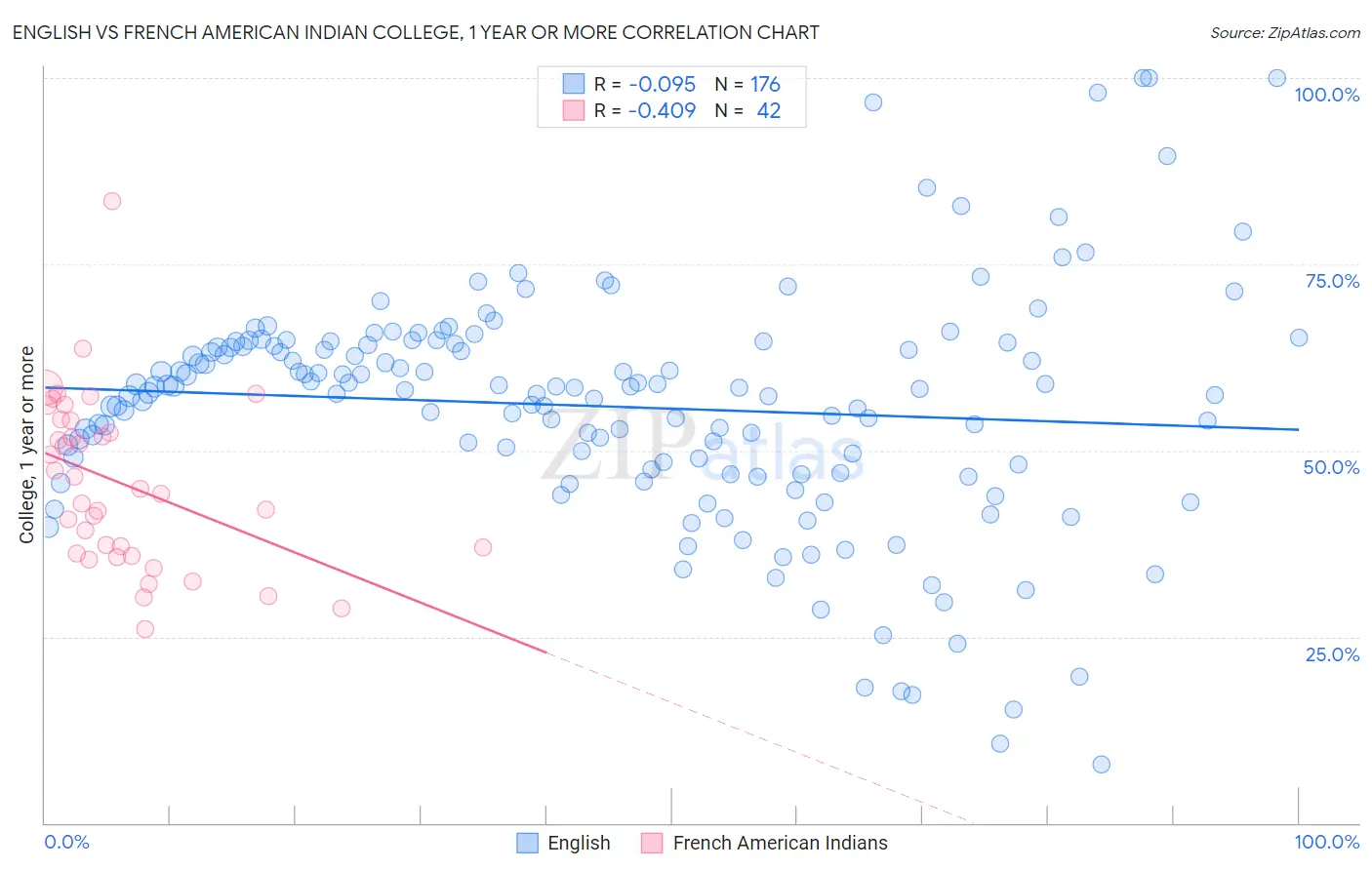 English vs French American Indian College, 1 year or more
