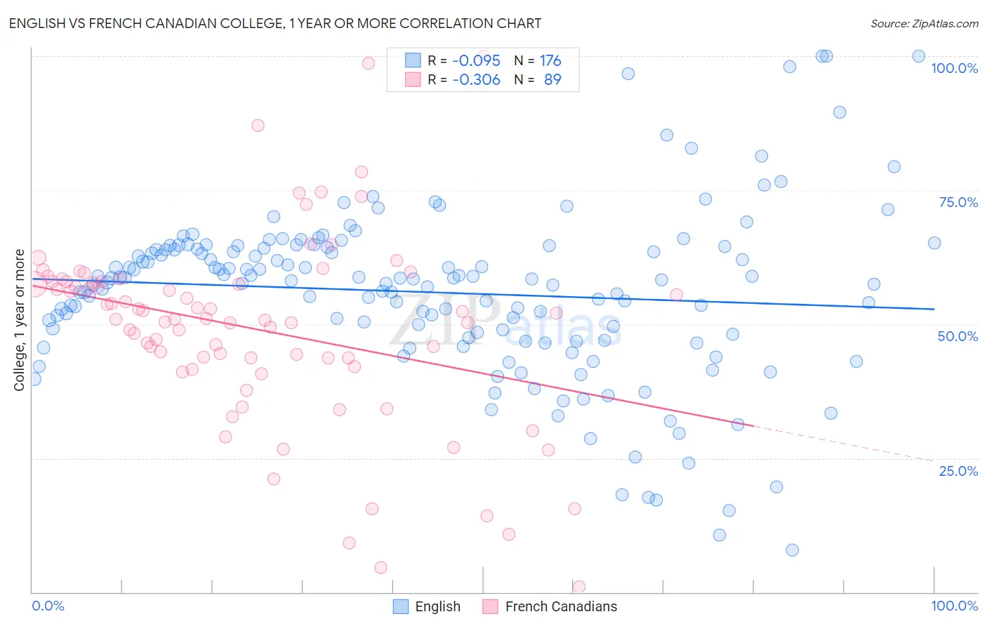 English vs French Canadian College, 1 year or more