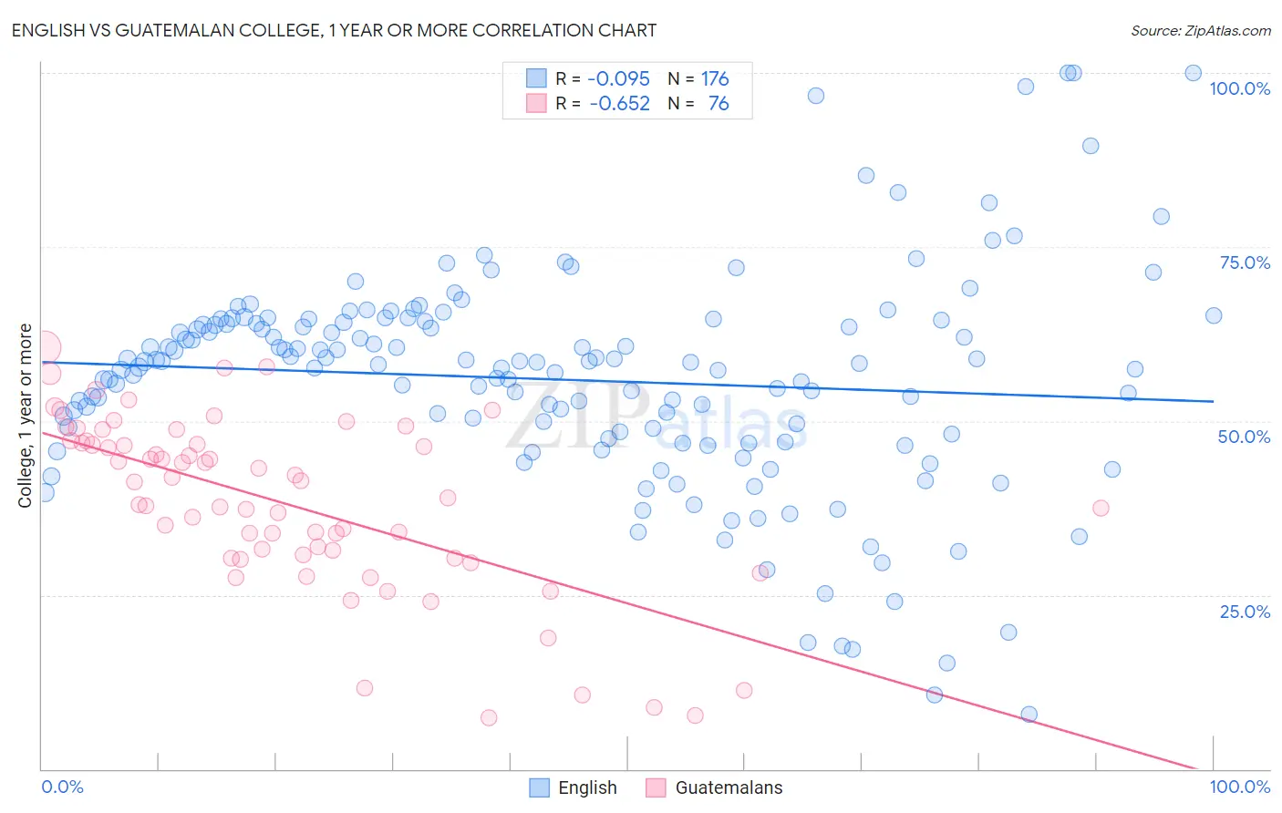 English vs Guatemalan College, 1 year or more