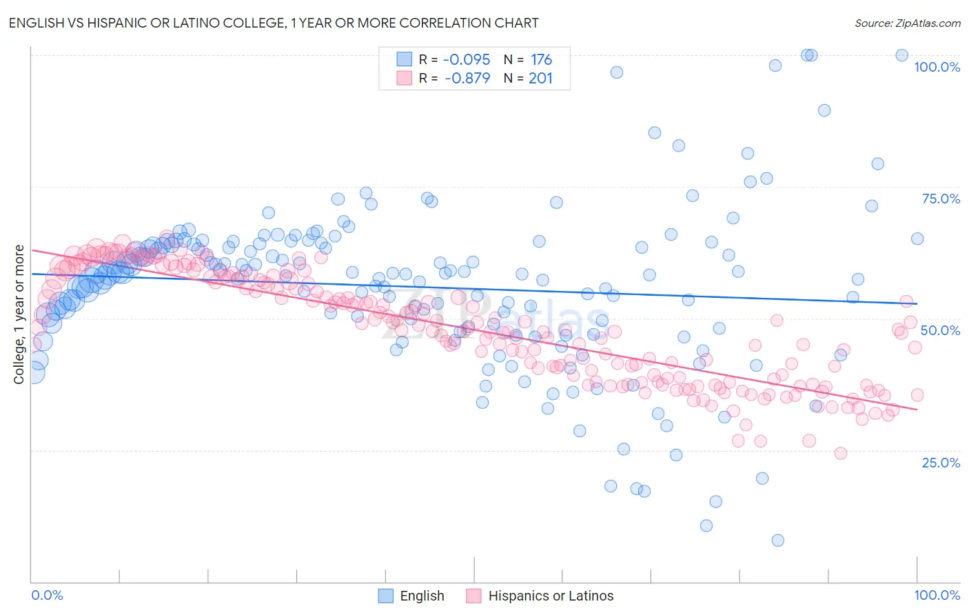 English vs Hispanic or Latino College, 1 year or more