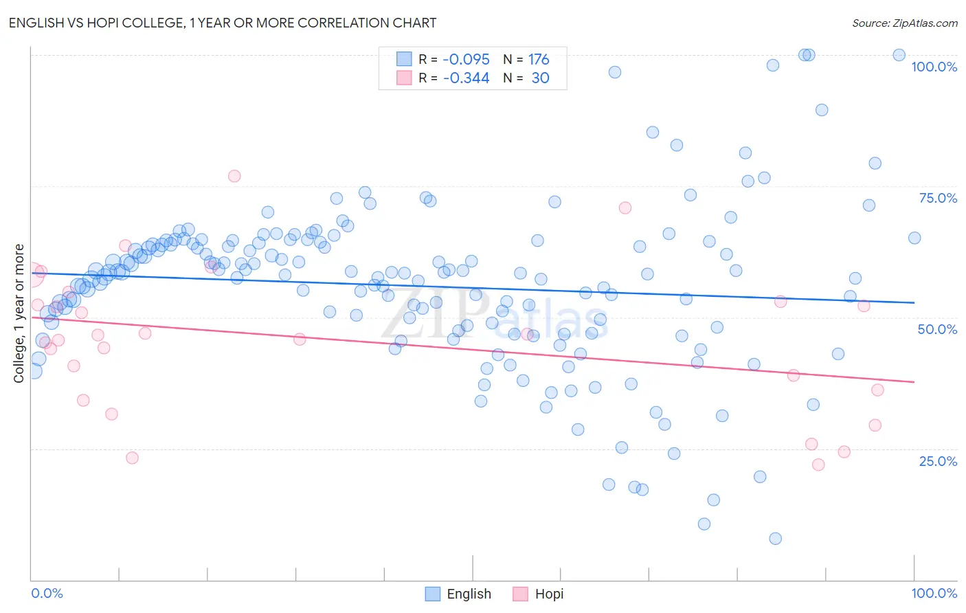 English vs Hopi College, 1 year or more