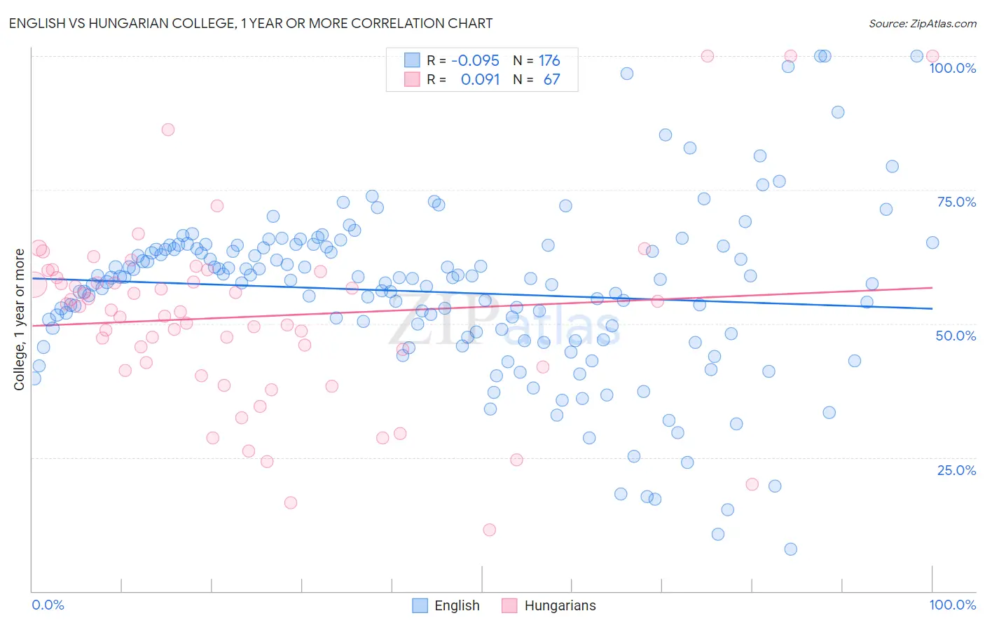English vs Hungarian College, 1 year or more