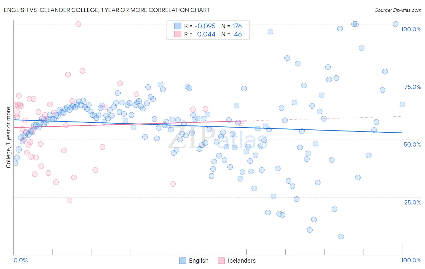 English vs Icelander College, 1 year or more