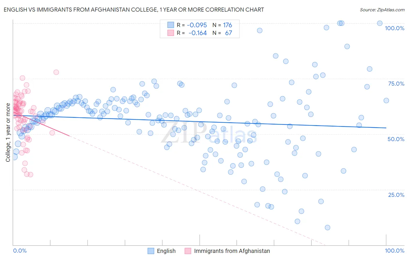 English vs Immigrants from Afghanistan College, 1 year or more