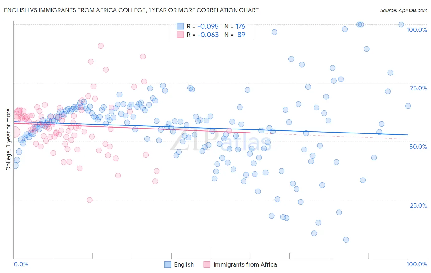 English vs Immigrants from Africa College, 1 year or more