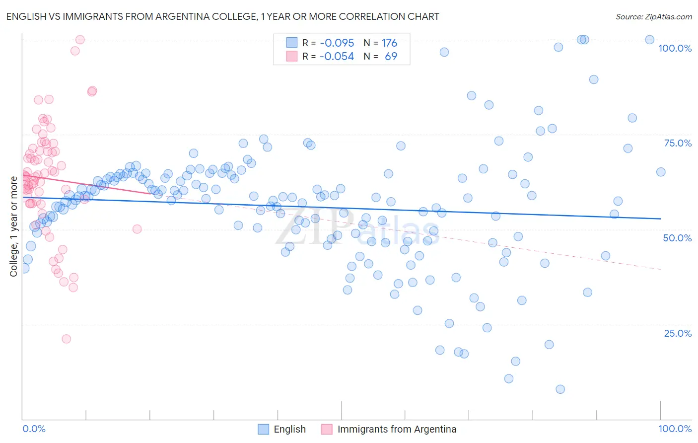 English vs Immigrants from Argentina College, 1 year or more
