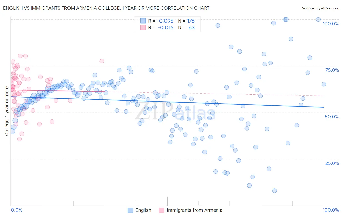 English vs Immigrants from Armenia College, 1 year or more
