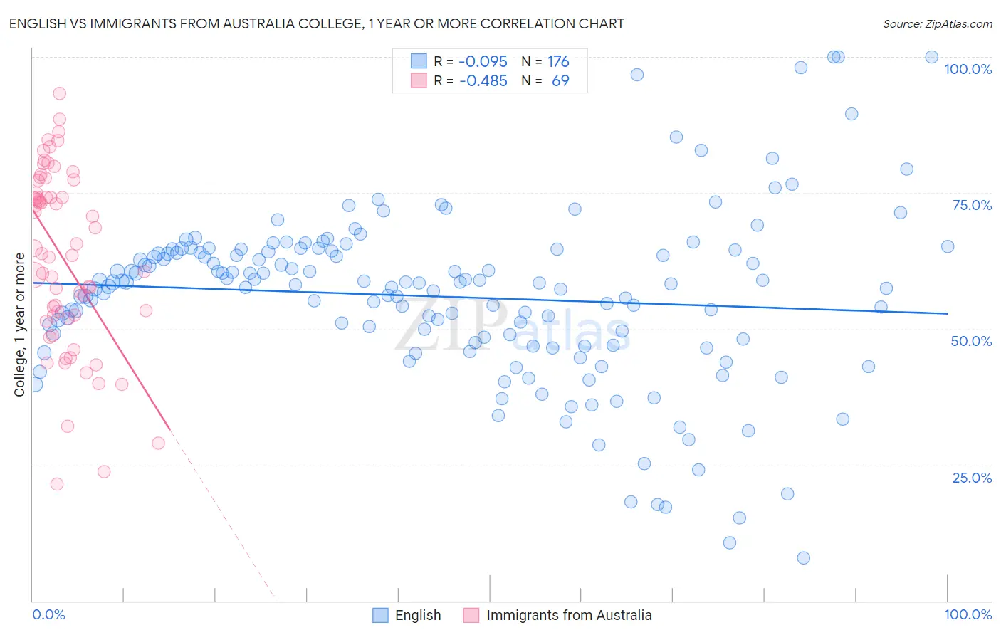 English vs Immigrants from Australia College, 1 year or more