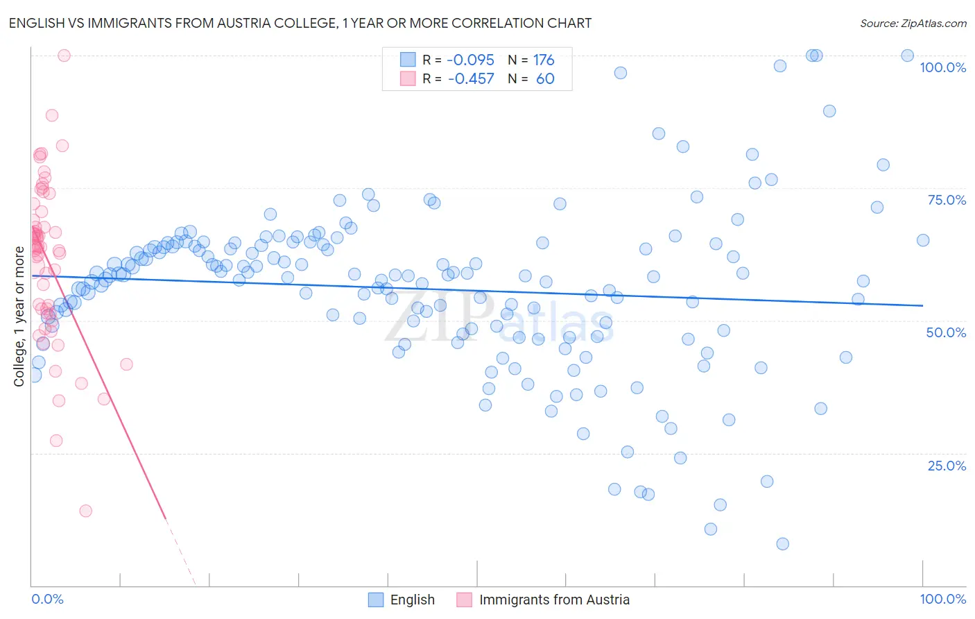 English vs Immigrants from Austria College, 1 year or more