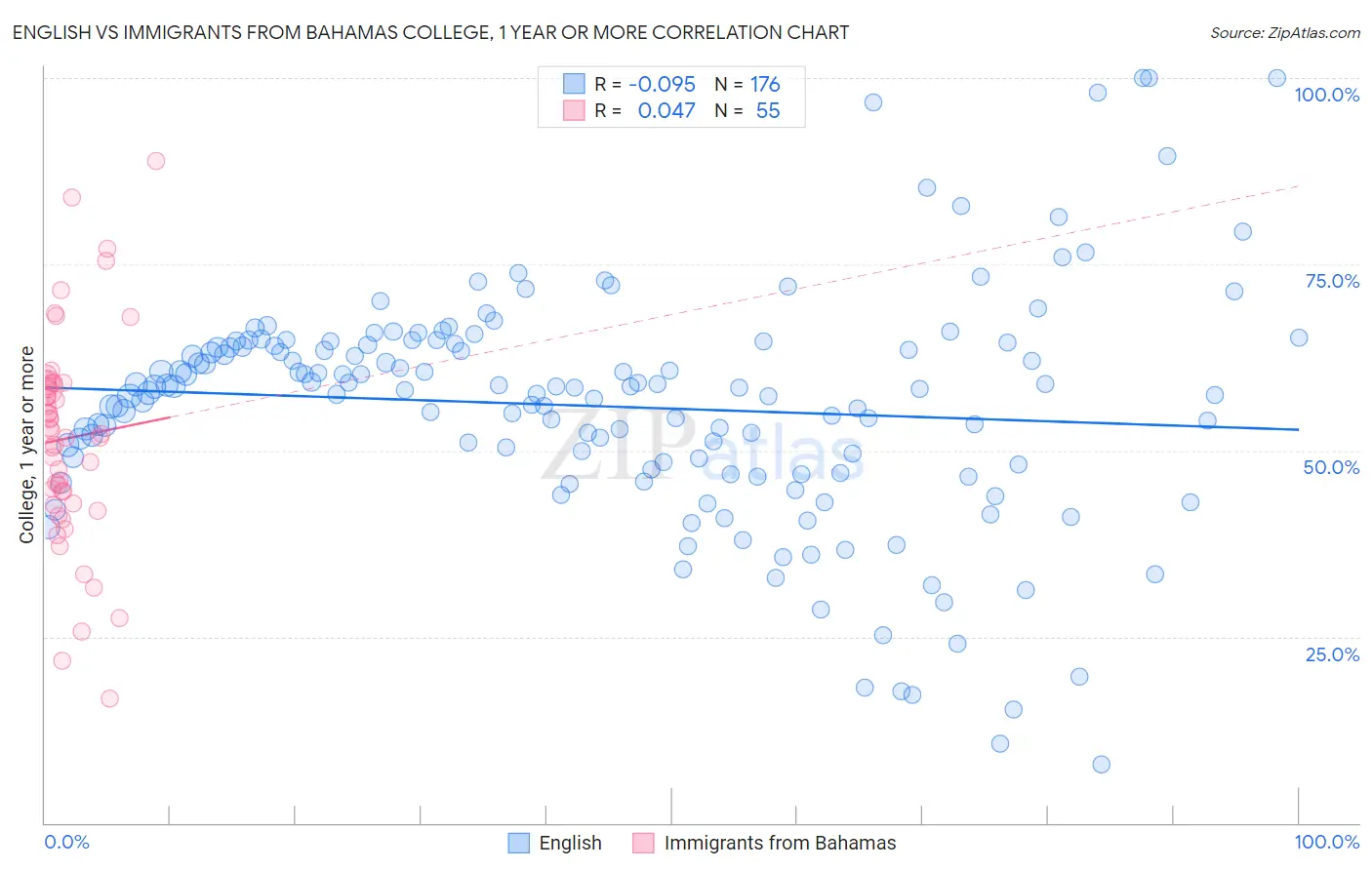 English vs Immigrants from Bahamas College, 1 year or more