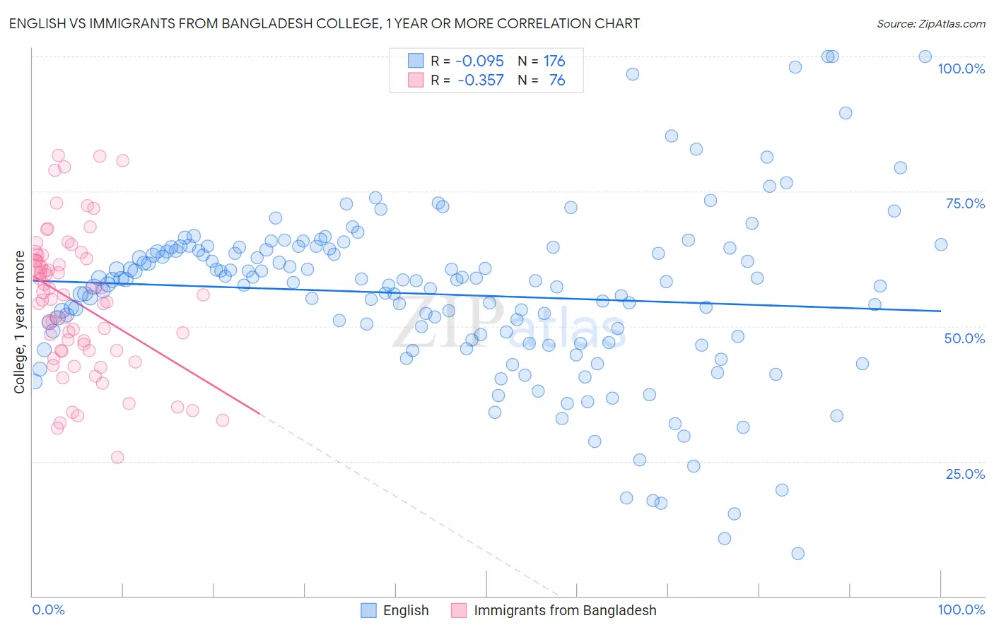 English vs Immigrants from Bangladesh College, 1 year or more