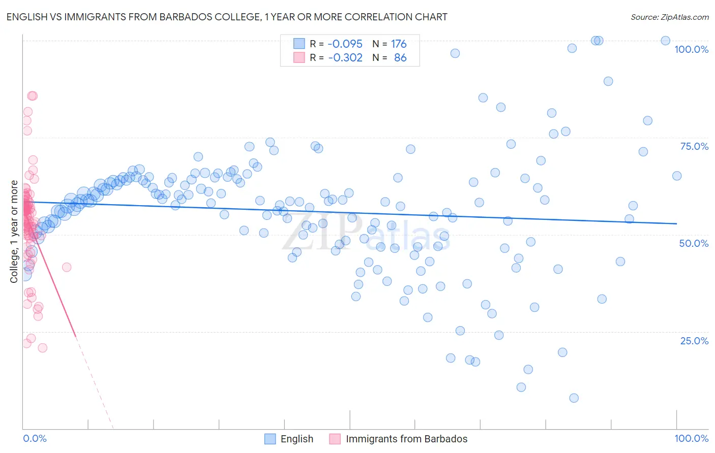 English vs Immigrants from Barbados College, 1 year or more