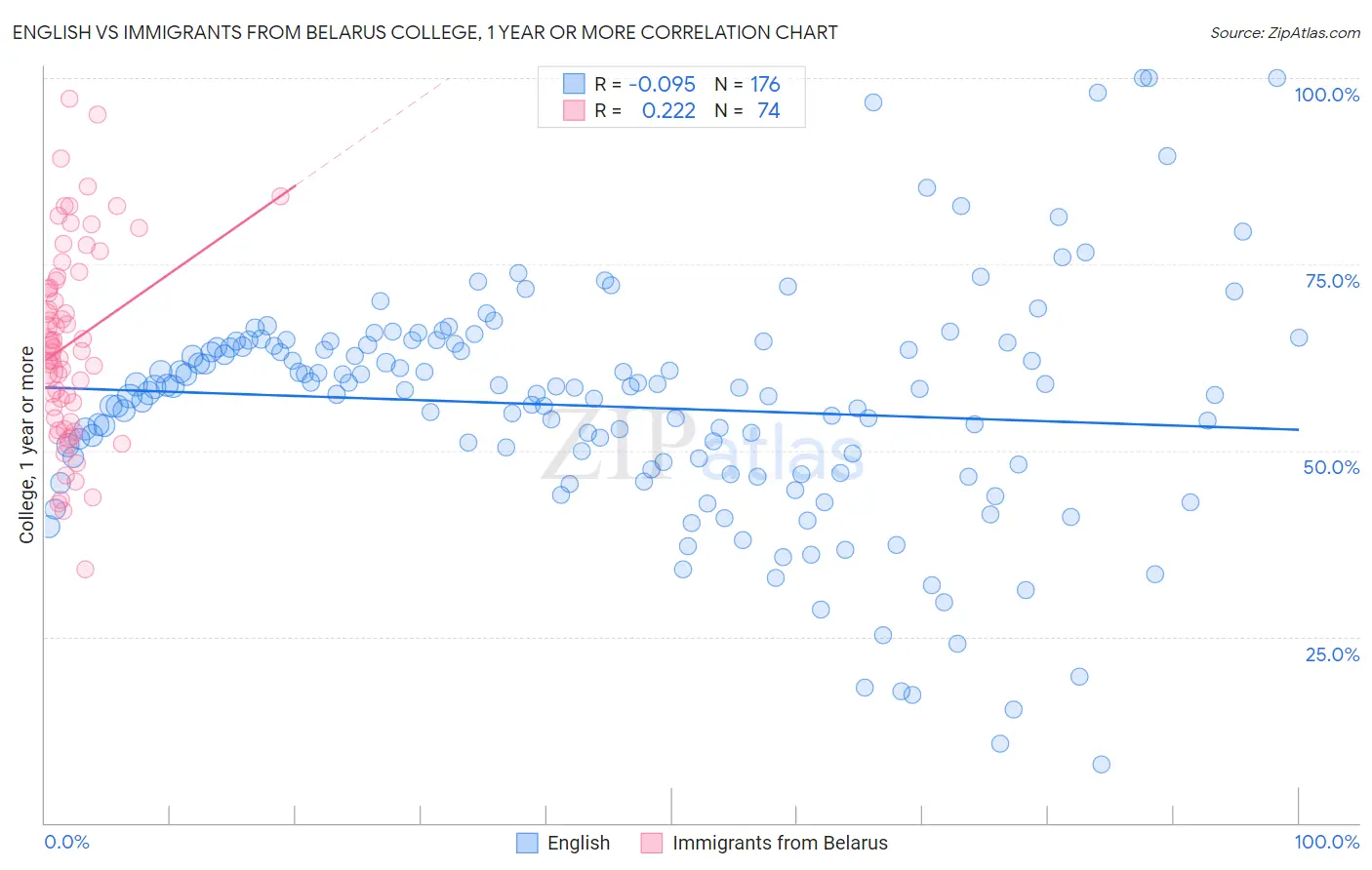 English vs Immigrants from Belarus College, 1 year or more