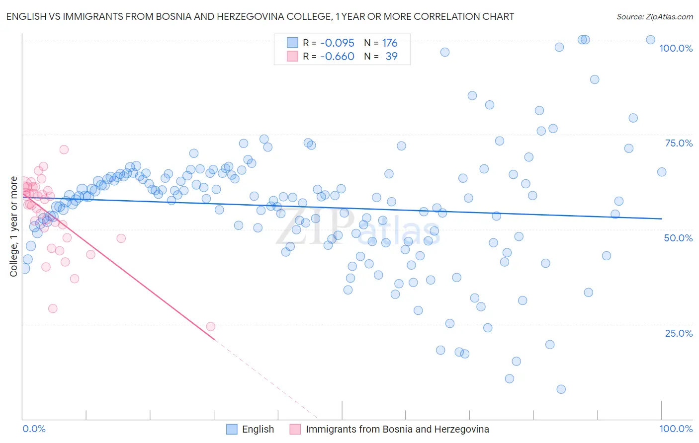 English vs Immigrants from Bosnia and Herzegovina College, 1 year or more