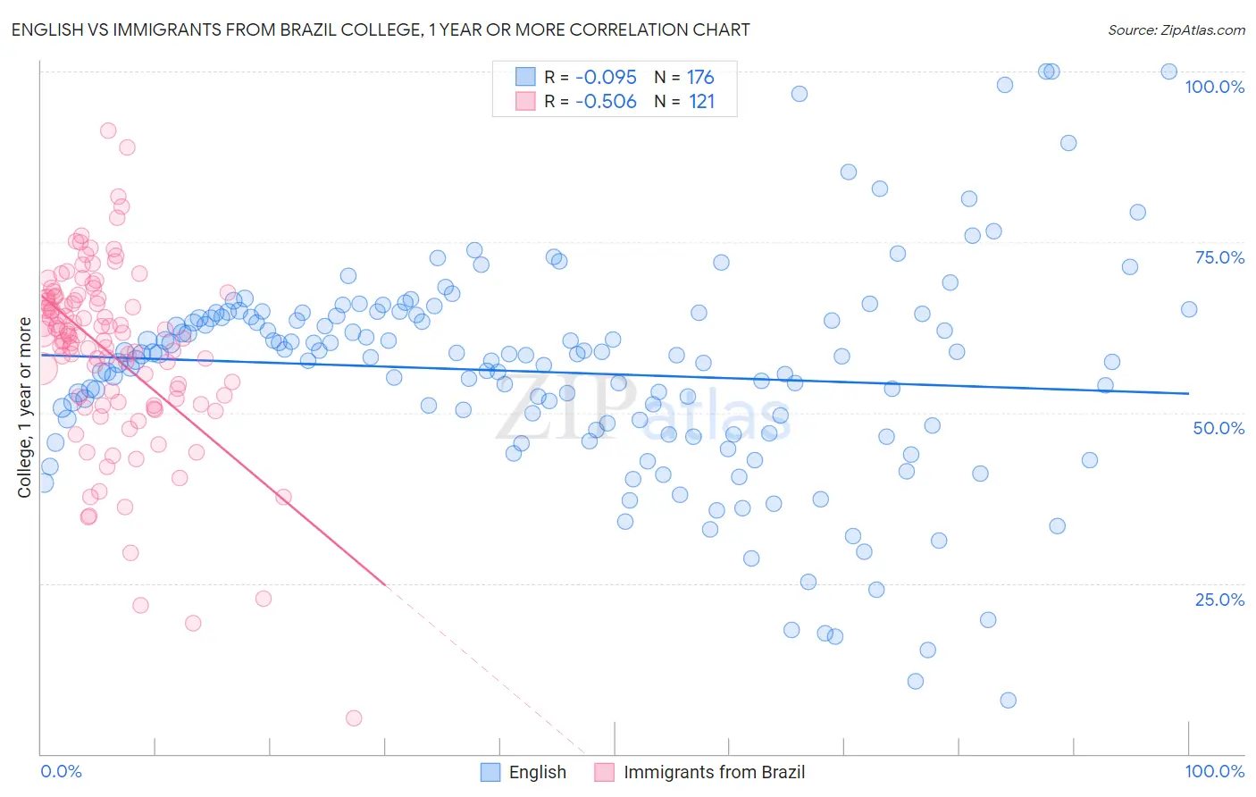 English vs Immigrants from Brazil College, 1 year or more