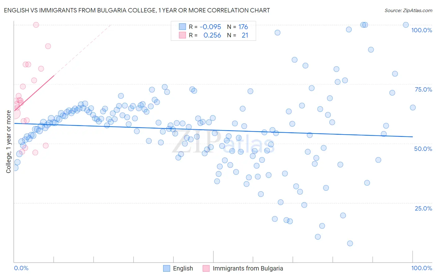 English vs Immigrants from Bulgaria College, 1 year or more