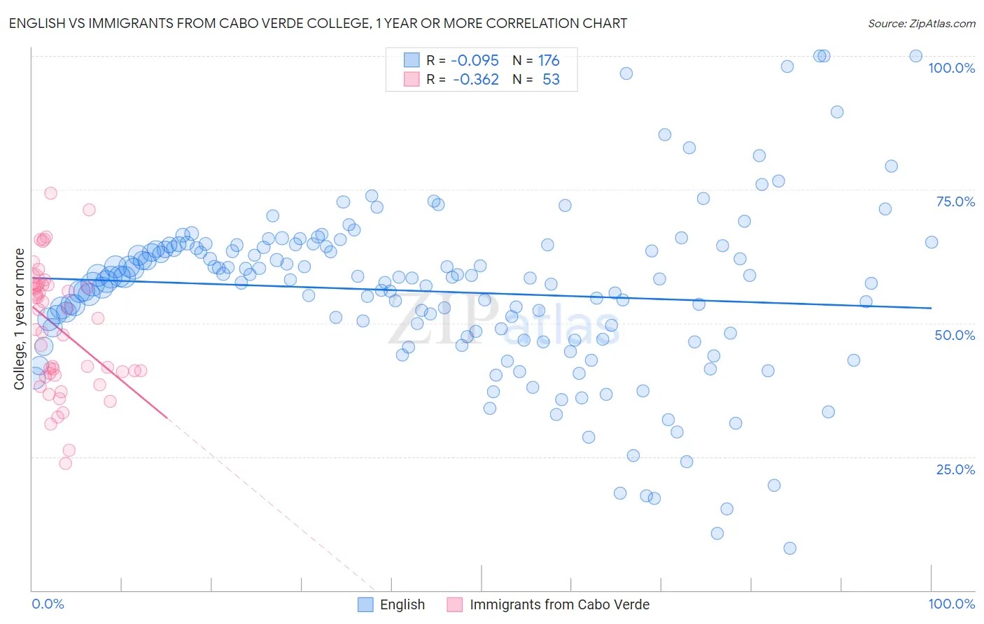 English vs Immigrants from Cabo Verde College, 1 year or more