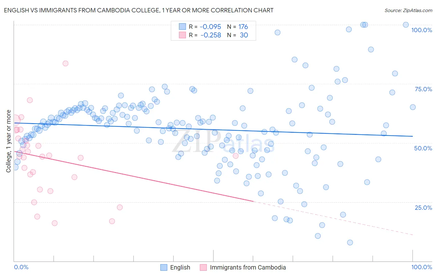 English vs Immigrants from Cambodia College, 1 year or more