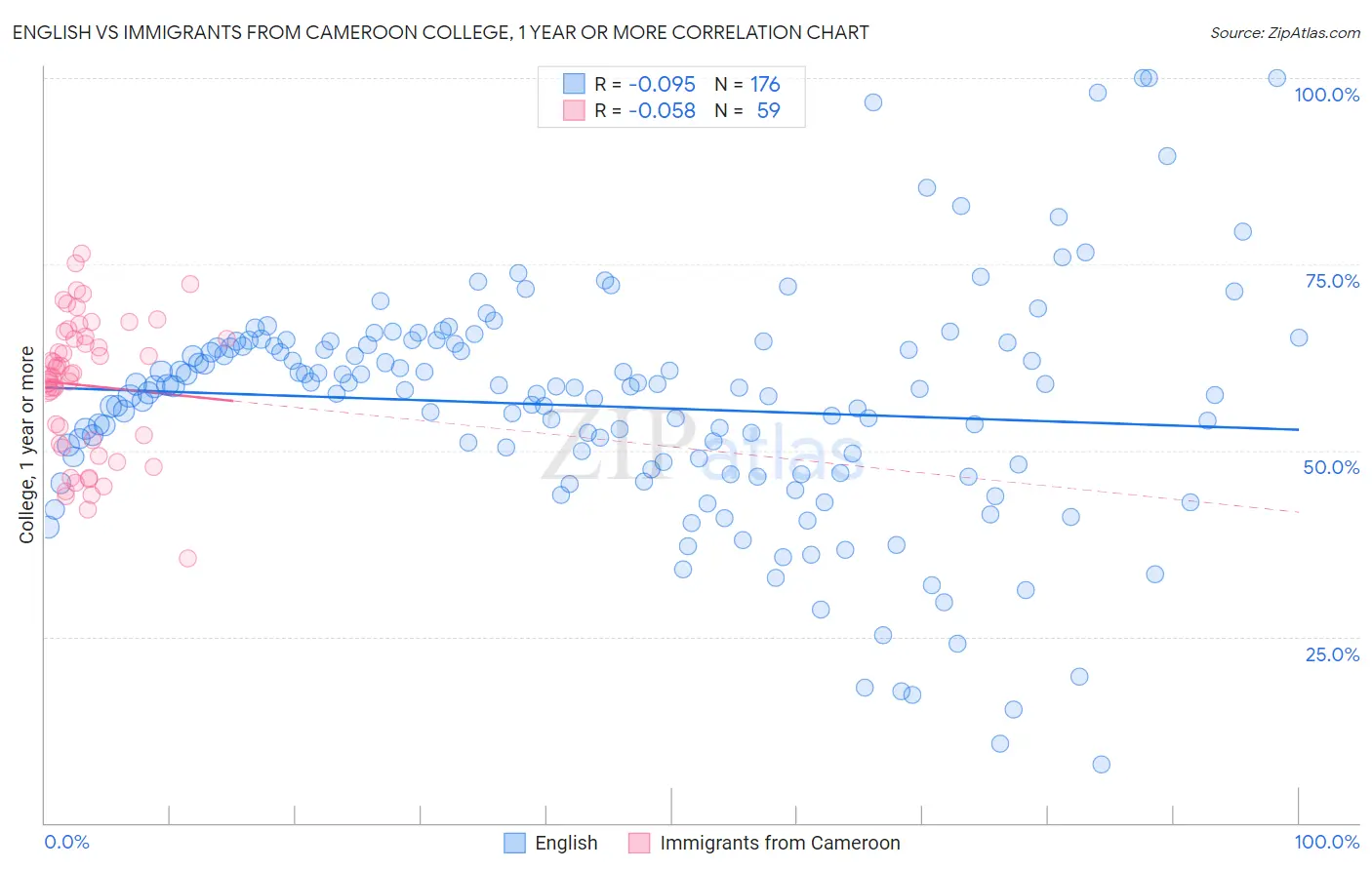 English vs Immigrants from Cameroon College, 1 year or more