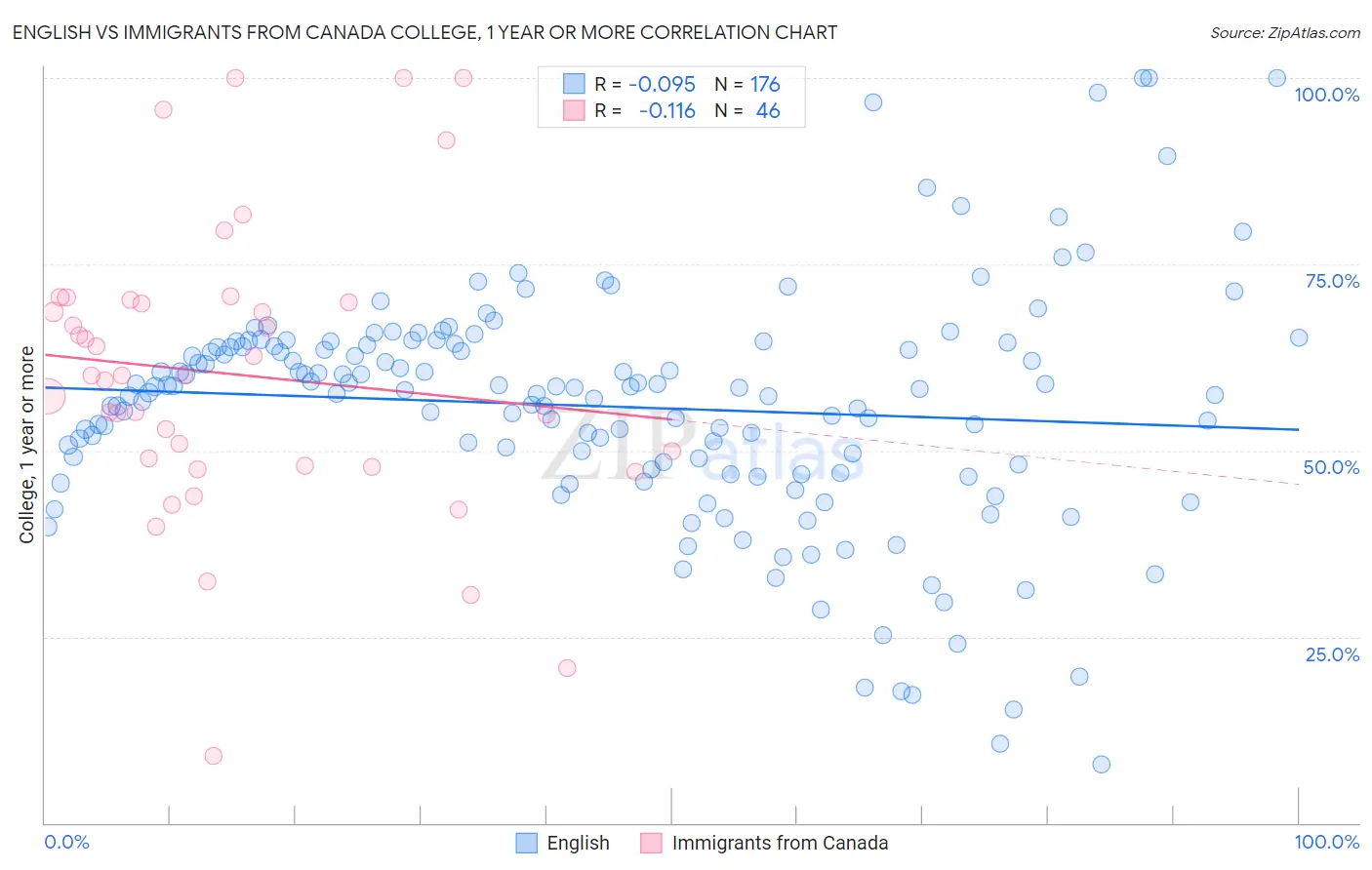 English vs Immigrants from Canada College, 1 year or more