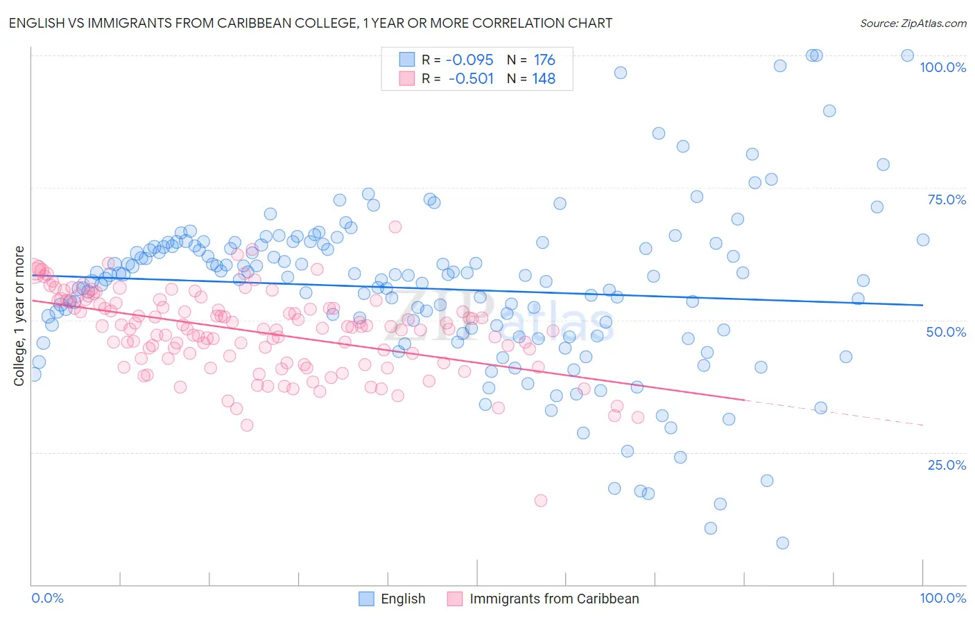 English vs Immigrants from Caribbean College, 1 year or more