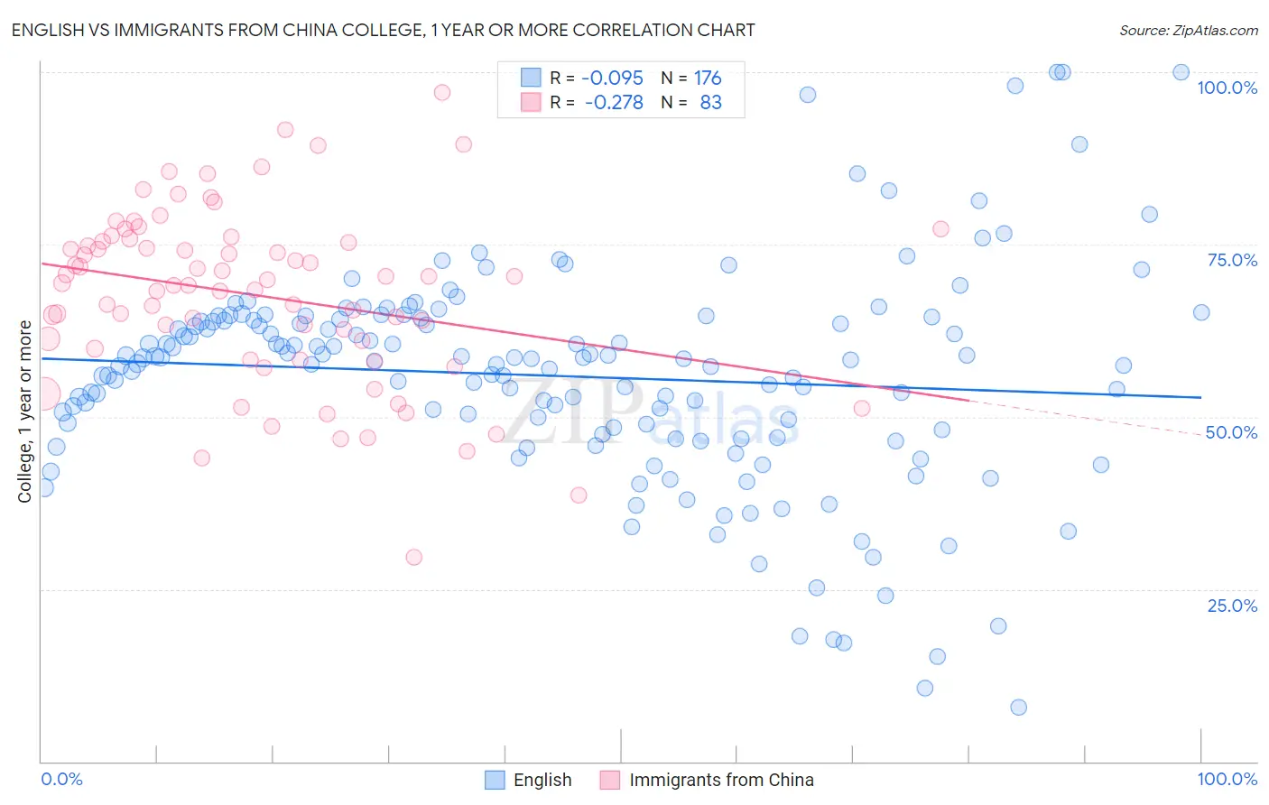 English vs Immigrants from China College, 1 year or more